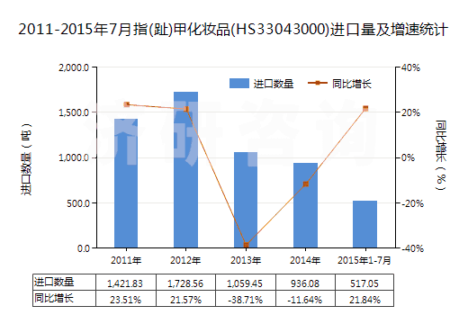 2011-2015年7月指(趾)甲化妝品(HS33043000)進(jìn)口量及增速統(tǒng)計(jì) 2011-2015年7月指(趾)甲化妝品(HS33043000)進(jìn)口量及增速統(tǒng)計(jì)